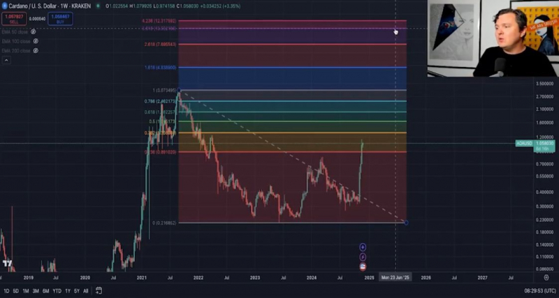 
			Эксперт прогнозирует повышение цены Cardano до $10		