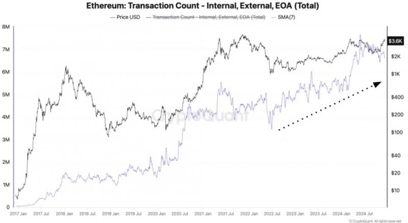 
			Эксперты CryptoQuant спрогнозировали Ethereum выше $5000		