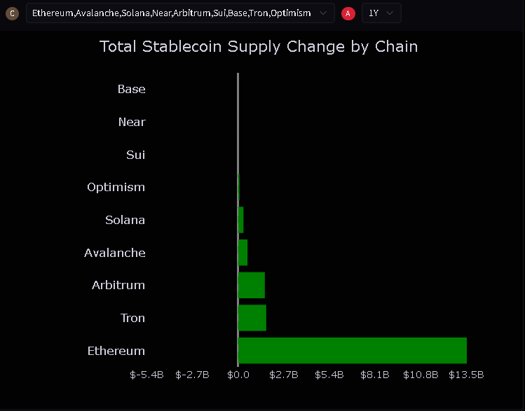
			Ethereum L2 содержат стейблкоины на&nbsp;$13,5&nbsp;млрд		