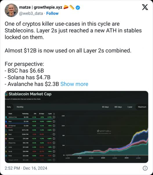 
			Ethereum L2 содержат стейблкоины на&nbsp;$13,5&nbsp;млрд		