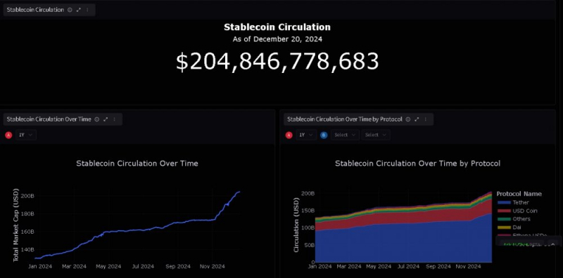 
			Ethereum L2 содержат стейблкоины на&nbsp;$13,5&nbsp;млрд		