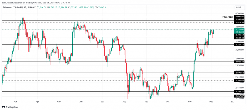 
			Ethereum может вырасти на 97% до $7 300 &mdash; мнение		
