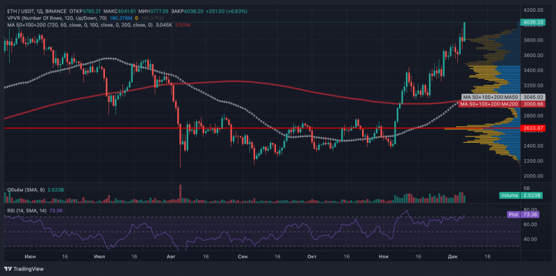 
			Ethereum вернулся к $4&nbsp;000 впервые с марта на волне институционального спроса		