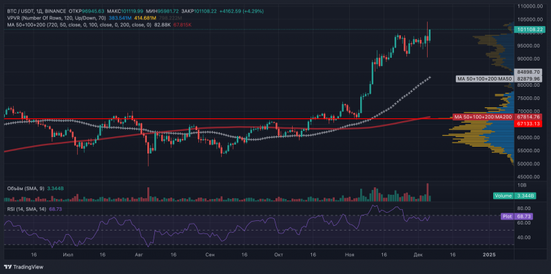 
			Ethereum вернулся к $4&nbsp;000 впервые с марта на волне институционального спроса		