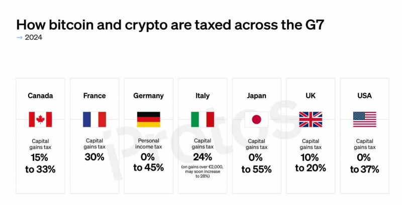 
			Какое налогообложение биткоина и криптовалют в России и странах G7?		