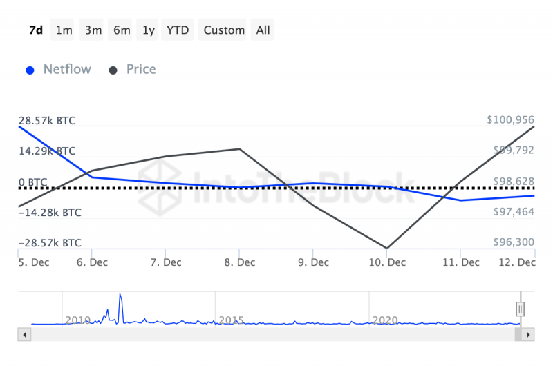 
			Киты продали биткоин на $400 млн: как это повлияет на цену BTC		