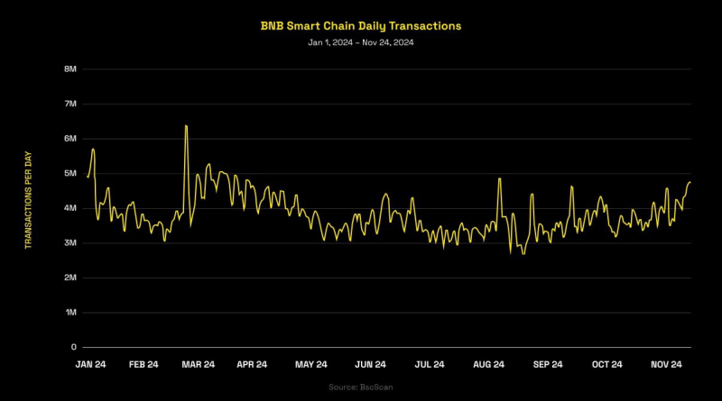 
			Команда BNB Chain представила отчет за 2024 год		