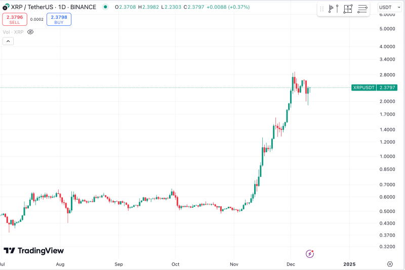 
			Криптотрейдер превратил $2500 в $200 000 на фоне роста цены XRP		
