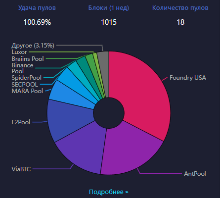 
			Крупнейший пул для майнинга BTC Foundry уволил 60% сотрудников		