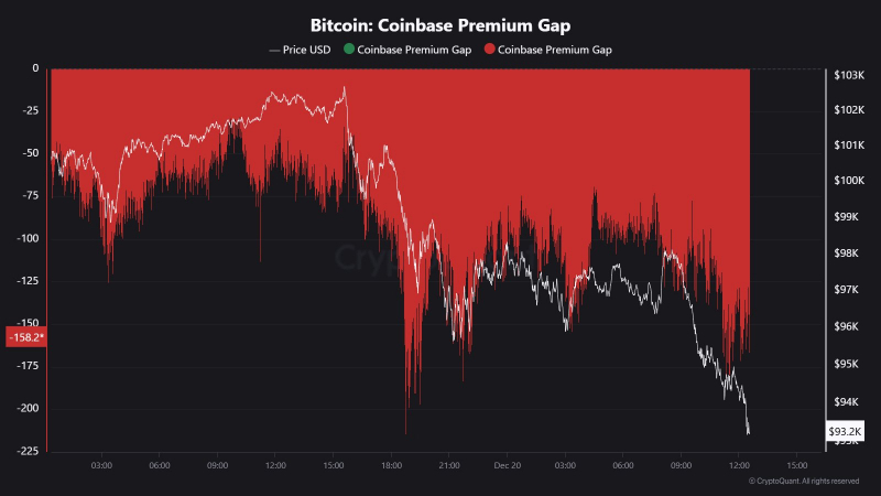 
			Падение биткоина до $92&nbsp;000 было идеальной точкой для покупки		
