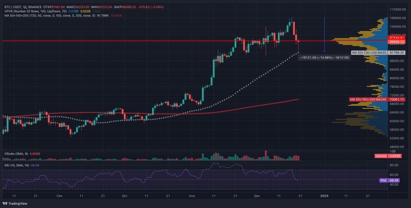 
			Падение биткоина до $92&nbsp;000 было идеальной точкой для покупки		