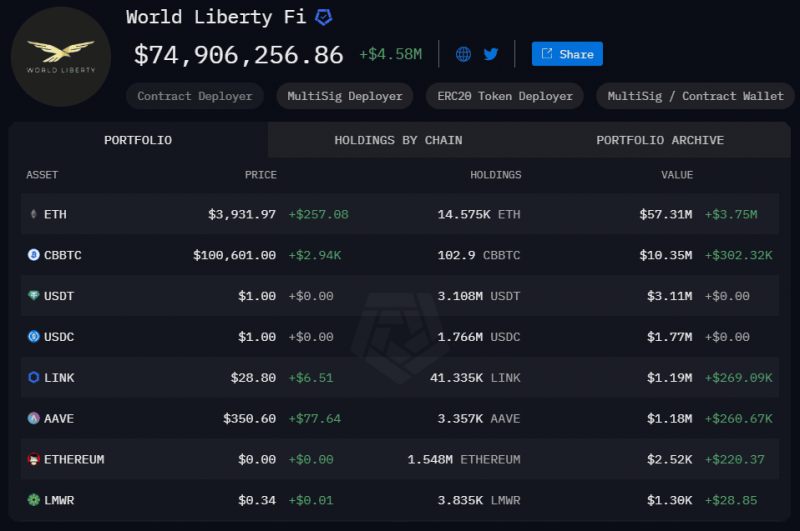 
			Платформа World Liberty Financial инвестировала $10 млн в альткоины		