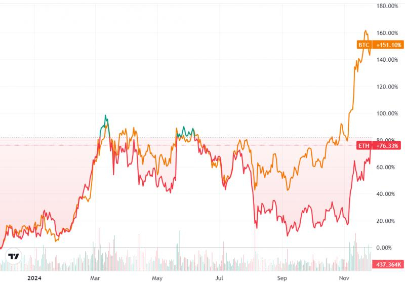 
			Спрос на&nbsp;Ethereum ETH с&nbsp;кредитным плечом вырос на&nbsp;160% после победы Трампа		