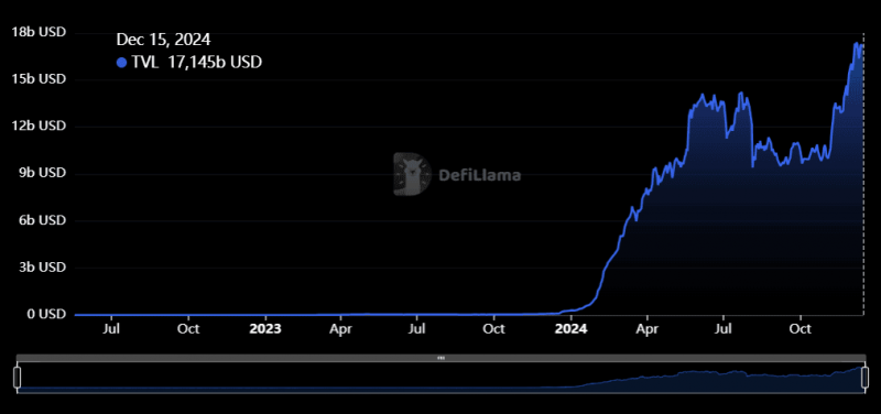 
			TVL сегмента ликвидного рестейкинга в сети Ethereum подскочил на 6000% за год		