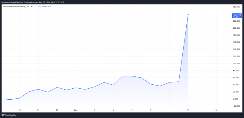 
			VELODROME вырос после объявления о листинге на Binance		