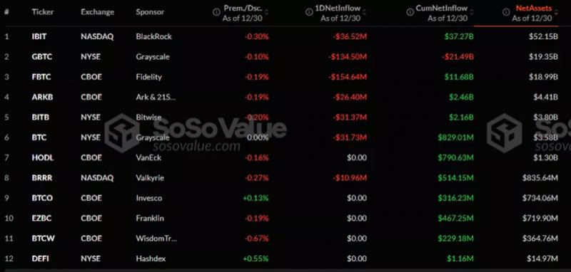 
			Волна поступлений в Ethereum-ETF прервалась на пятый день		