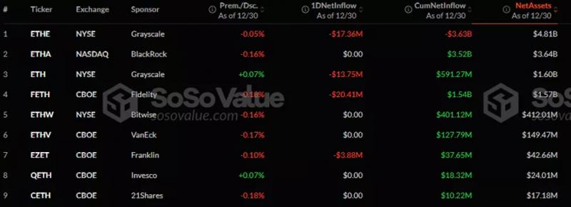 
			Волна поступлений в Ethereum-ETF прервалась на пятый день		