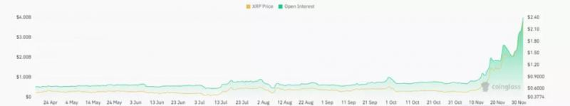
			XRP достиг $2,5 и вошел в топ-3 по капитализации. Эксперты указали на высокий леверидж		