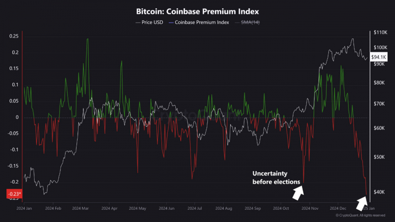 
			Американские инвесторы теряют интерес к биткоину		