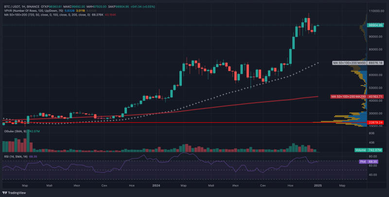 
			Биткоин готовится к штурму $100&nbsp;000: что может помешать ралли?		