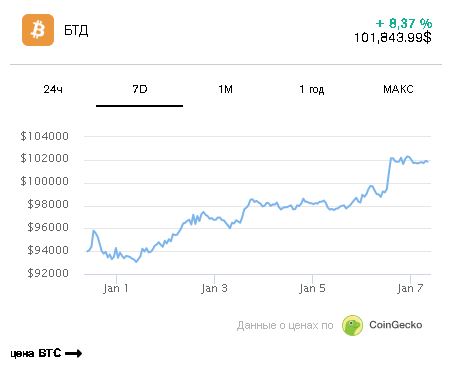 
			Биткоин преодолел $102K: влияние тарифов Трампа и слабого доллара		