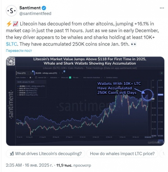 
			Цена Litecoin повысилась на 20%, повысив капитализацию на $1 млрд		
