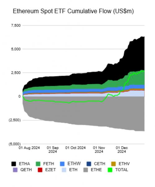 
			Чистый приток средств в&nbsp;Ethereum&nbsp;ETF в&nbsp;декабре составил $2,6&nbsp;млрд		