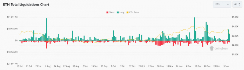 
			Ethereum пережил волну ликвидаций, но крупные инвесторы усиливают позиции		