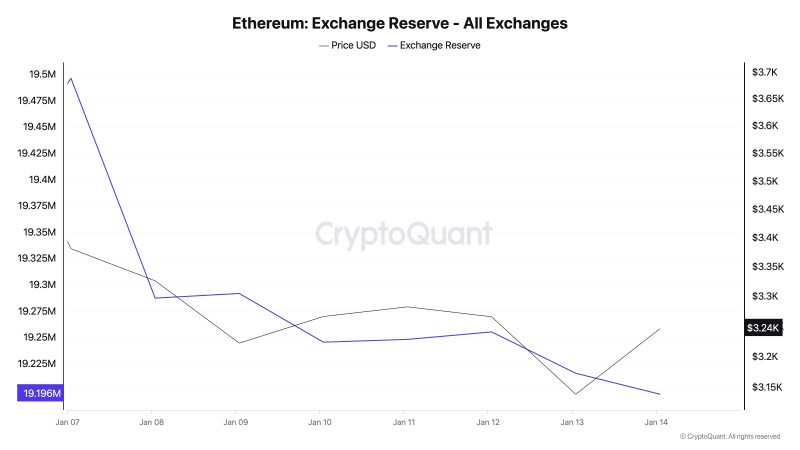 
			Ethereum застрял ниже $3 500, но восстановление близко		