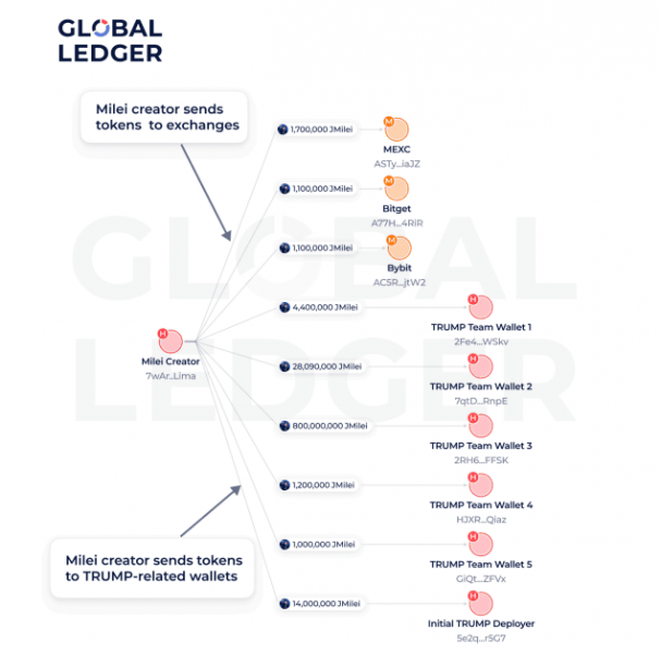 
			Global Ledger: скам-токены принесли мошенникам более $857 млн на фоне ажиотажа вокруг TRUMP		