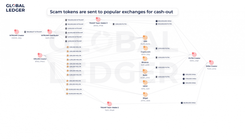 
			Global Ledger: скам-токены принесли мошенникам более $857 млн на фоне ажиотажа вокруг TRUMP		