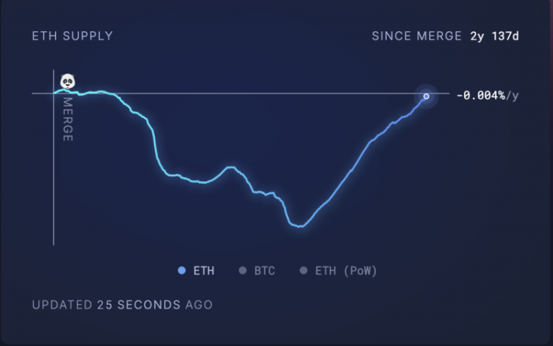 
			Инфляция Ethereum &mdash; ETH может провалиться под $3 000		