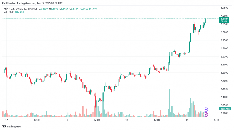 
			Киты подтолкнули XRP к отметкам 2018 года		