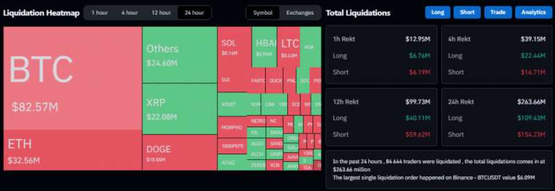 
			Курс биткоина вырос выше отметки в $103 000		