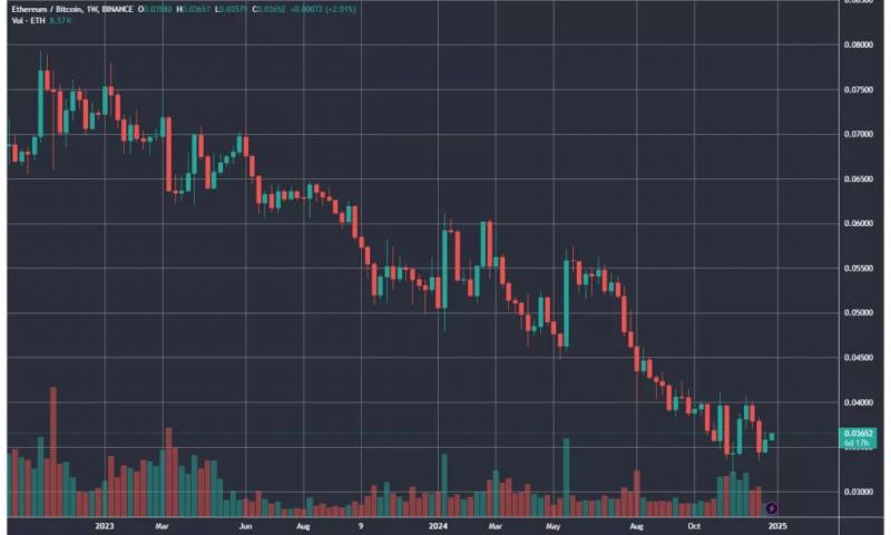 
			Метрики указали на оптимизм рынка в отношении Ethereum		