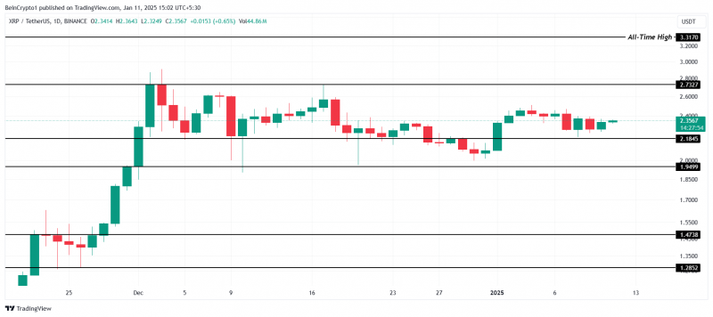 
			Открытый интерес XRP подскочил на $1,6 млрд: что это значит для цены		