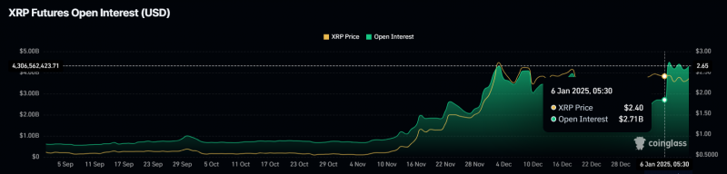 
			Открытый интерес XRP подскочил на $1,6 млрд: что это значит для цены		