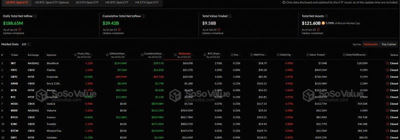 
			Приток в биткоин-ETF замедлился из-за разочарования инвесторов		
