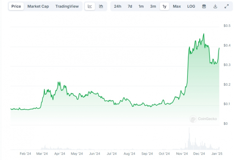 С начала года криптокиты накопили на кошельках 1 млрд Dogecoin