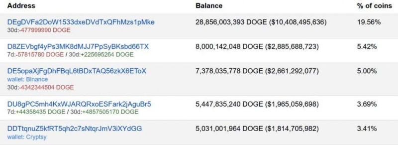 С начала года криптокиты накопили на кошельках 1 млрд Dogecoin