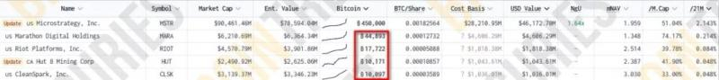 
			Совокупные биткоин-резервы публичных майнеров приблизились к 100 000 BTC		