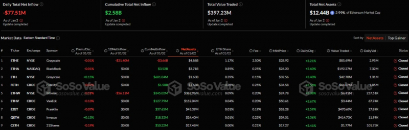 
			Спотовые биткоин- и Ethereum-ETF зафиксировали отток капитала в первый торговый день 2025 года		