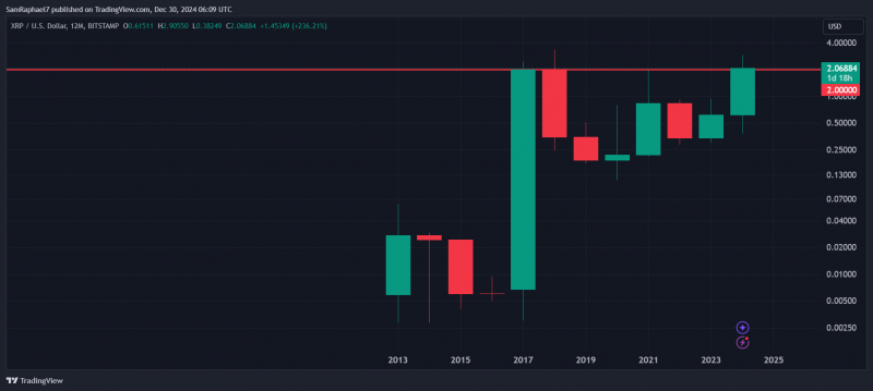 XRP выше $2 близок к достижению самого высокого годового закрытия в истории