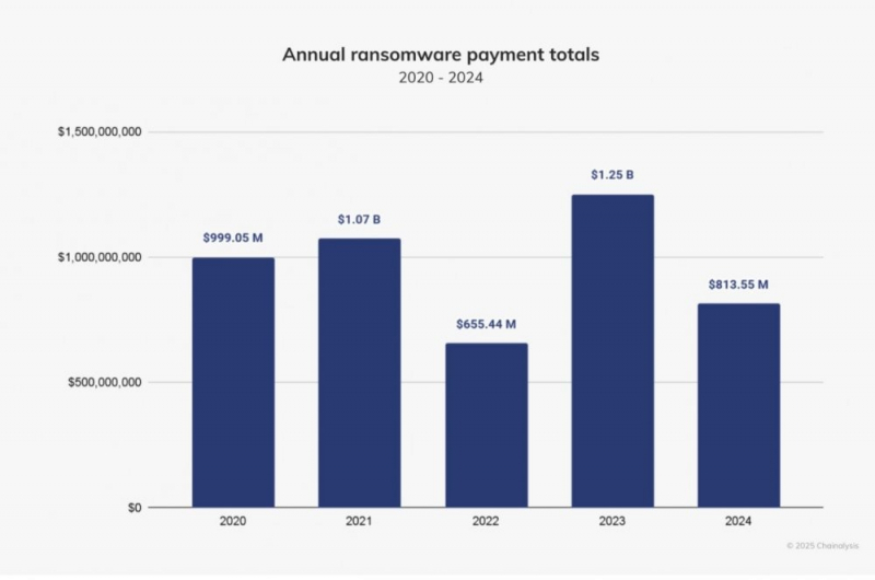 
			Chainalysis: &laquo;Потери от&nbsp;программ-вымогателей снизились на&nbsp;35% по&nbsp;сравнению с&nbsp;прошлым годом&raquo;		