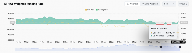
			ETH: бычья дивергенция вселяет надежду на прорыв $3 000		