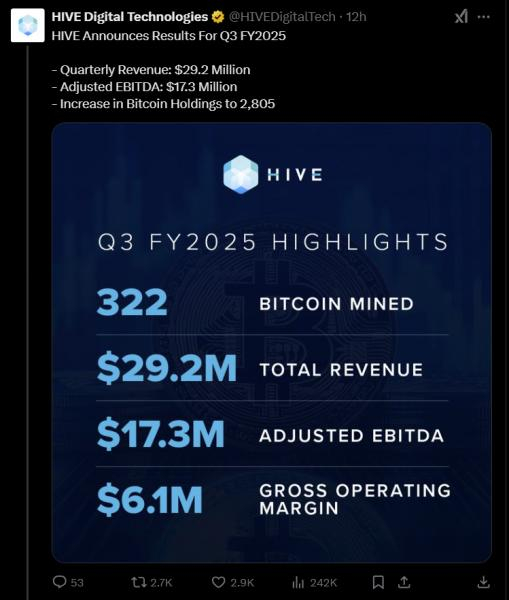 
			Hive Digital выручила $29,2&nbsp;млн в&nbsp;третьем квартале благодаря росту биткоина		