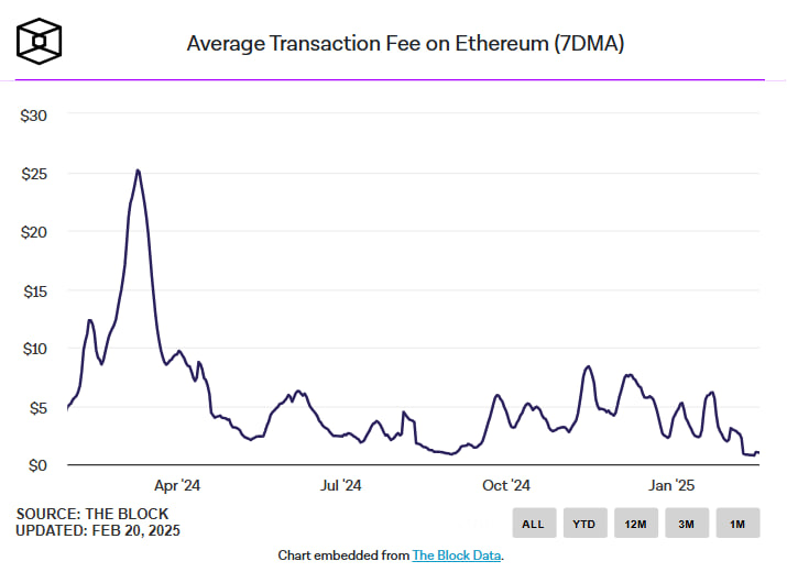 
			Комиссии в сети Ethereum упали на 70%: минимум с 2020 года		