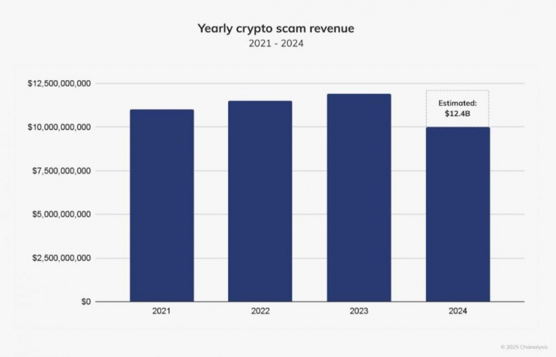 
			Криптомошенничество станет самым масштабным в истории благодаря ИИ: Chainalysis		
