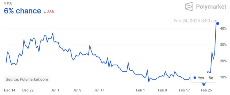 
			На Polymarket заключают пари на крах цены биткоина до $70,000		