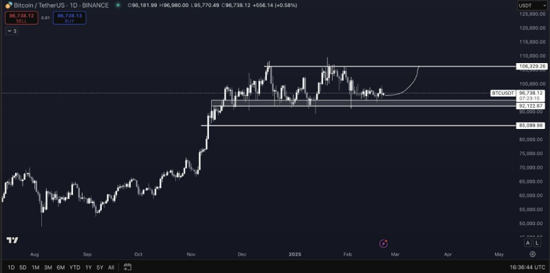 
			Подъём биткоина до $106,000 запустит очередное бычье ралли		